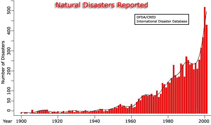 Natural disasters reported year by year since 1900.